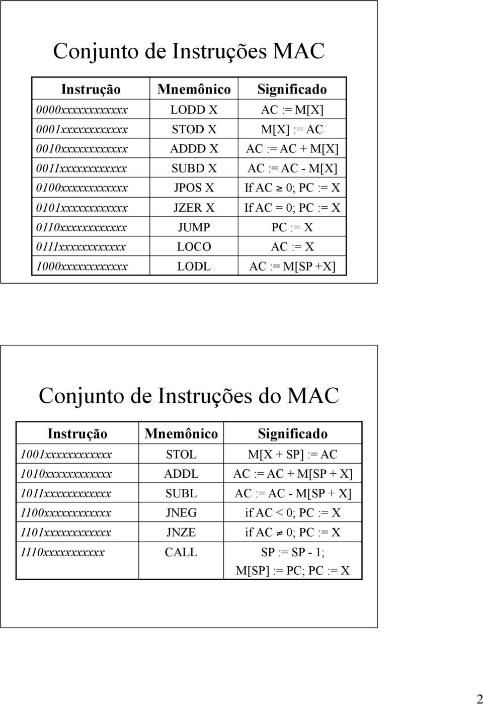 := X 1000xxxxxxxxxxxx LODL AC := M[SP +X] Conjunto de Instruções do MAC Instrução Mnemônico Significado 1001xxxxxxxxxxxx STOL M[X + SP] := AC 1010xxxxxxxxxxxx ADDL AC := AC +