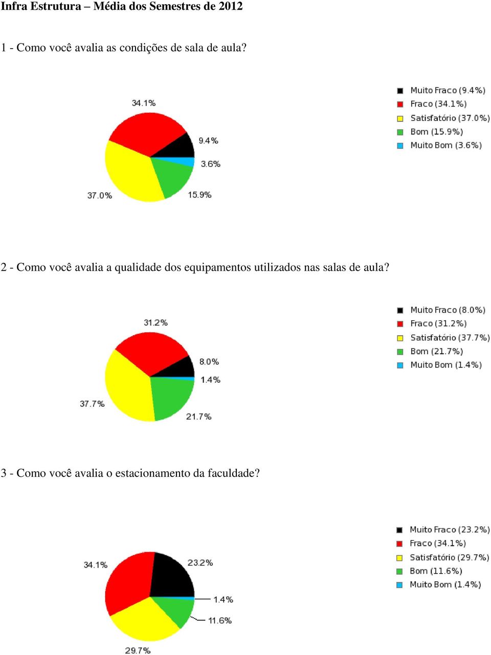 2 - Como você avalia a qualidade dos equipamentos