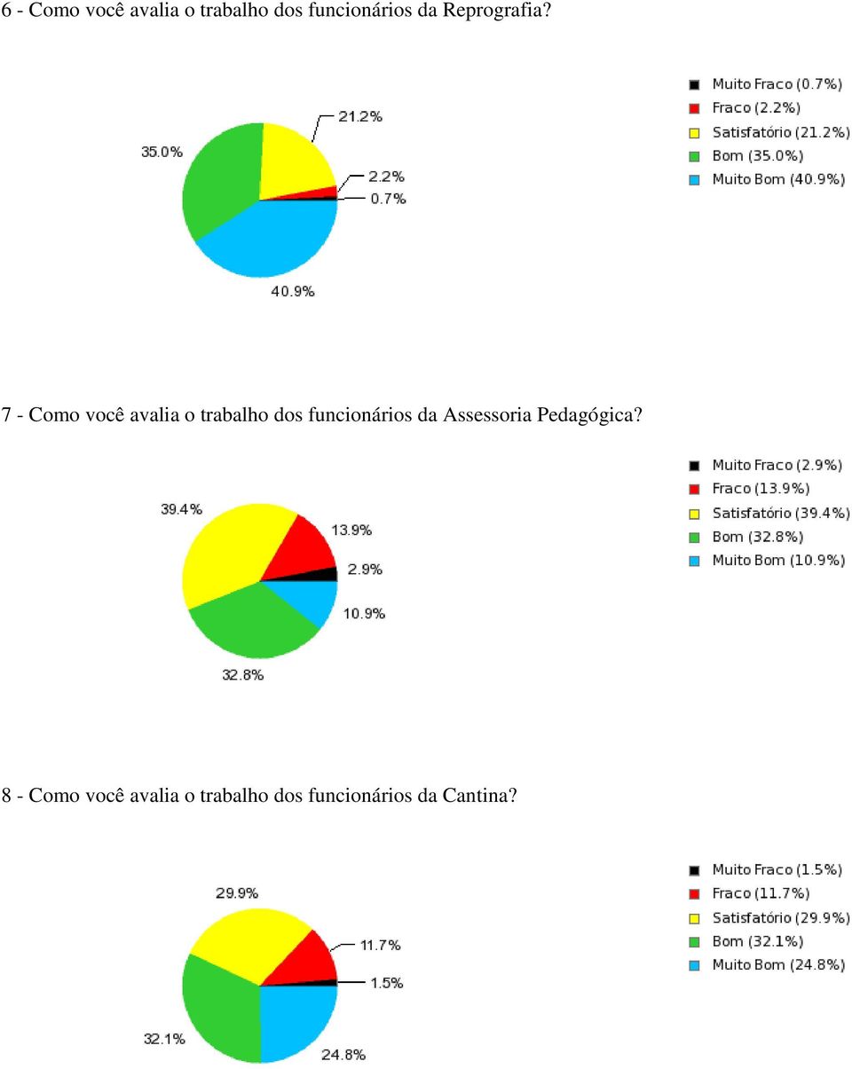 7 - Como você avalia o trabalho dos funcionários