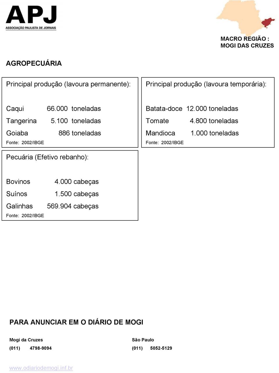 800 toneladas Mandioca 1.000 toneladas Pecuária (Efetivo rebanho): Bovinos 4.000 cabeças Suínos 1.