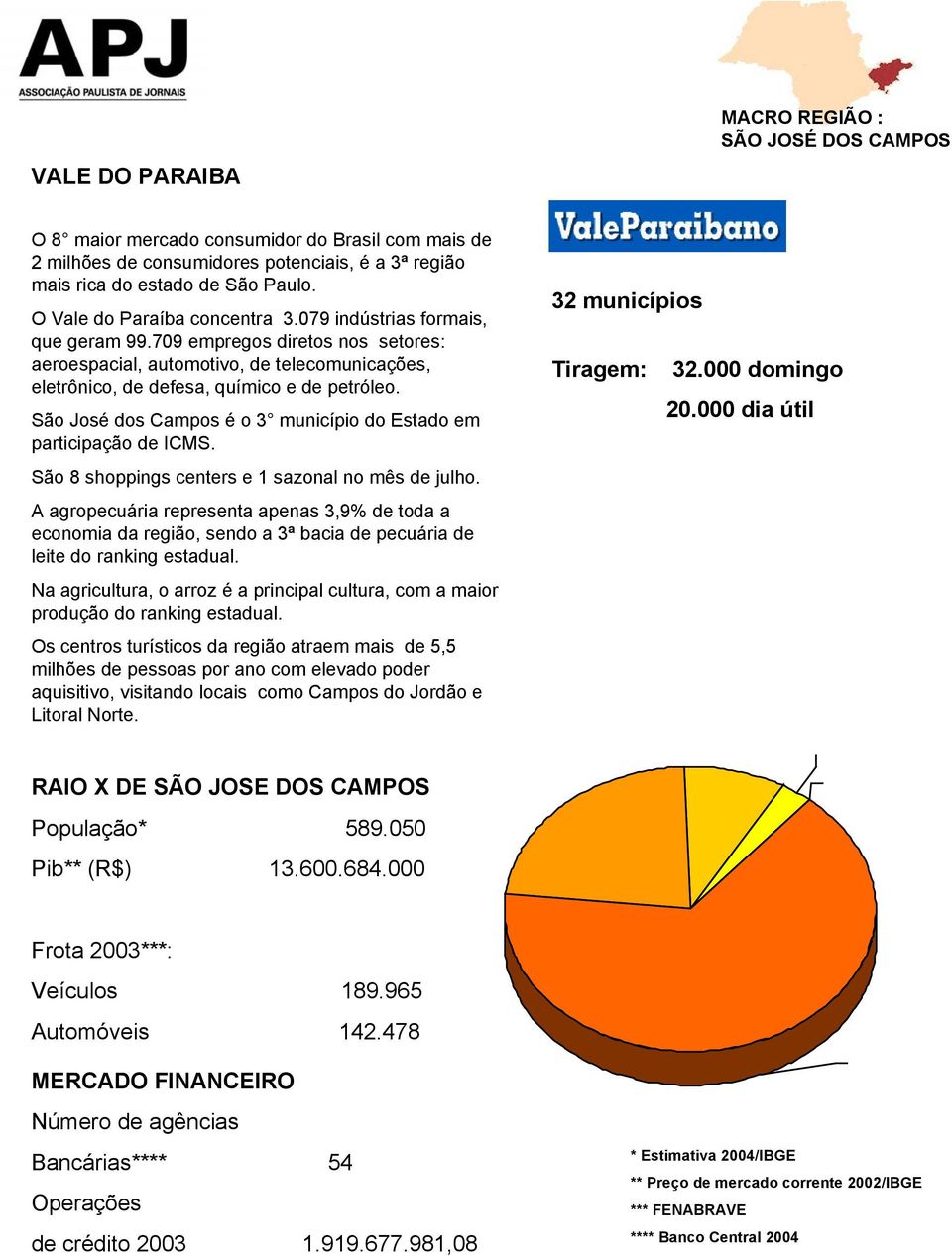 São José dos Campos é o 3 município do Estado em participação de ICMS. São 8 shoppings centers e 1 sazonal no mês de julho.