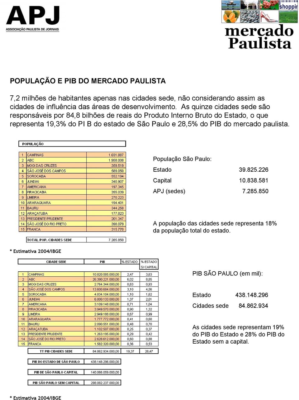 mercado paulista. População São Paulo: Estado 39.825.226 Capital 10.838.581 APJ (sedes) 7.285.850 A população das cidades sede representa 18% da população total do estado.