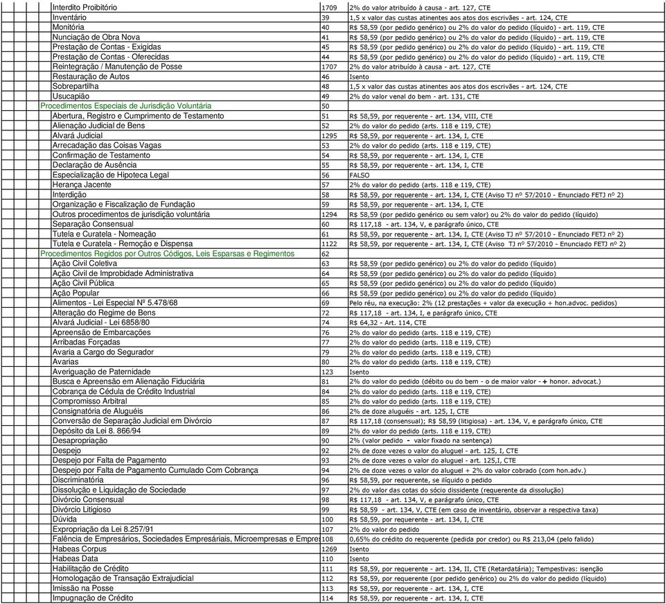 119, CTE Nunciação de Obra Nova 41 R$ 58,59 (por pedido genérico) ou 2% do valor do pedido (líquido) - art.