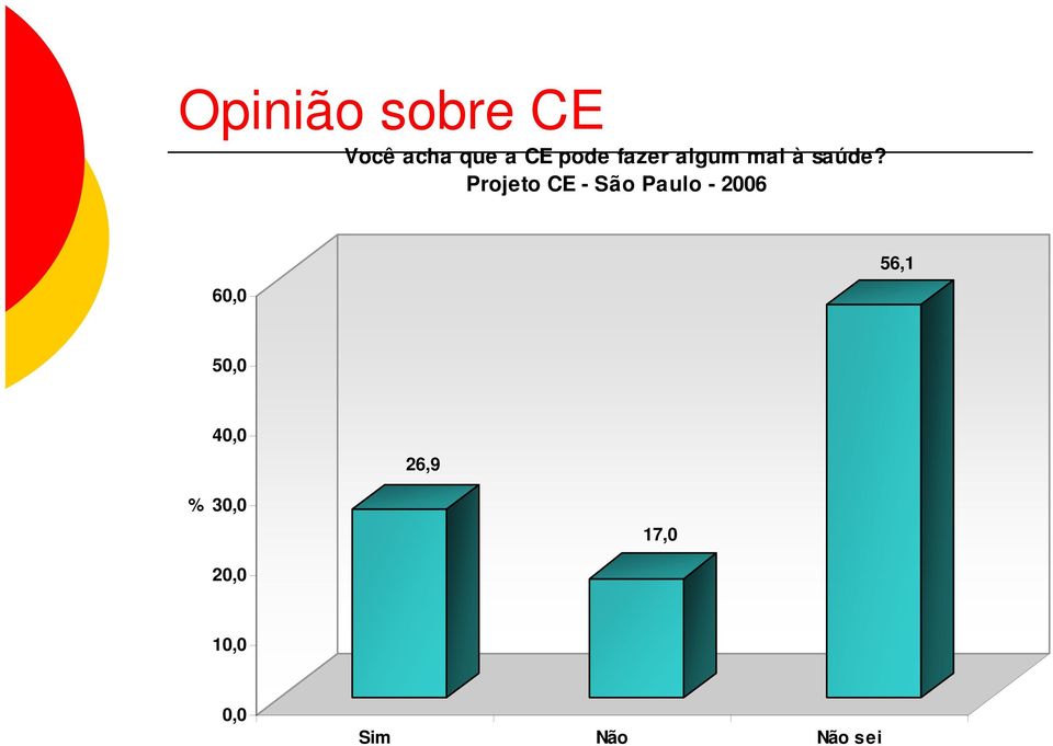 Projeto CE - São Paulo - 2006 60,0 56,1