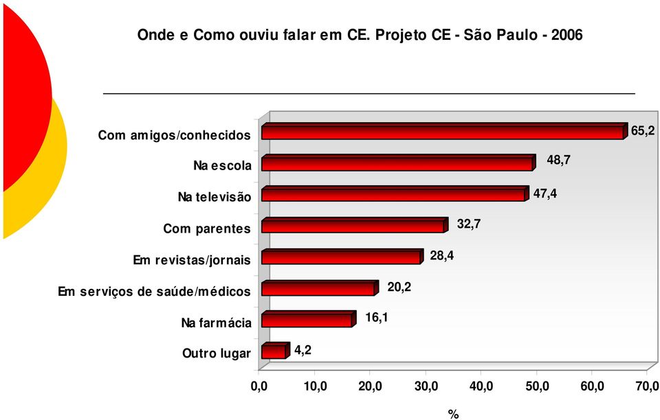 Na televisão 47,4 48,7 Com parentes 32,7 Em revistas/jornais 28,4 Em