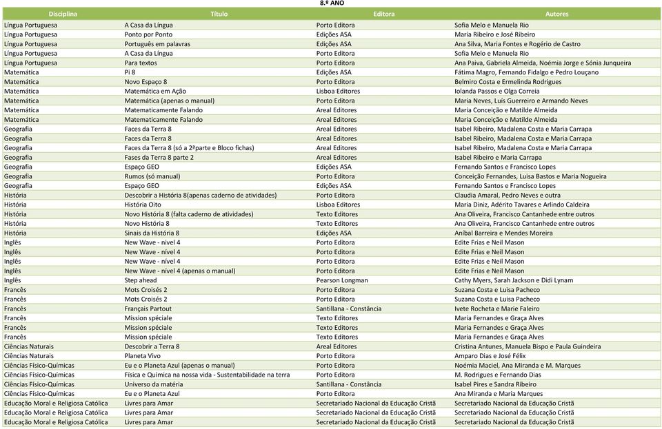 Editora Ana Paiva, Gabriela Almeida, Noémia Jorge e Sónia Junqueira Matemática Pi 8 Edições ASA Fátima Magro, Fernando Fidalgo e Pedro Louçano Matemática Novo Espaço 8 Porto Editora Belmiro Costa e