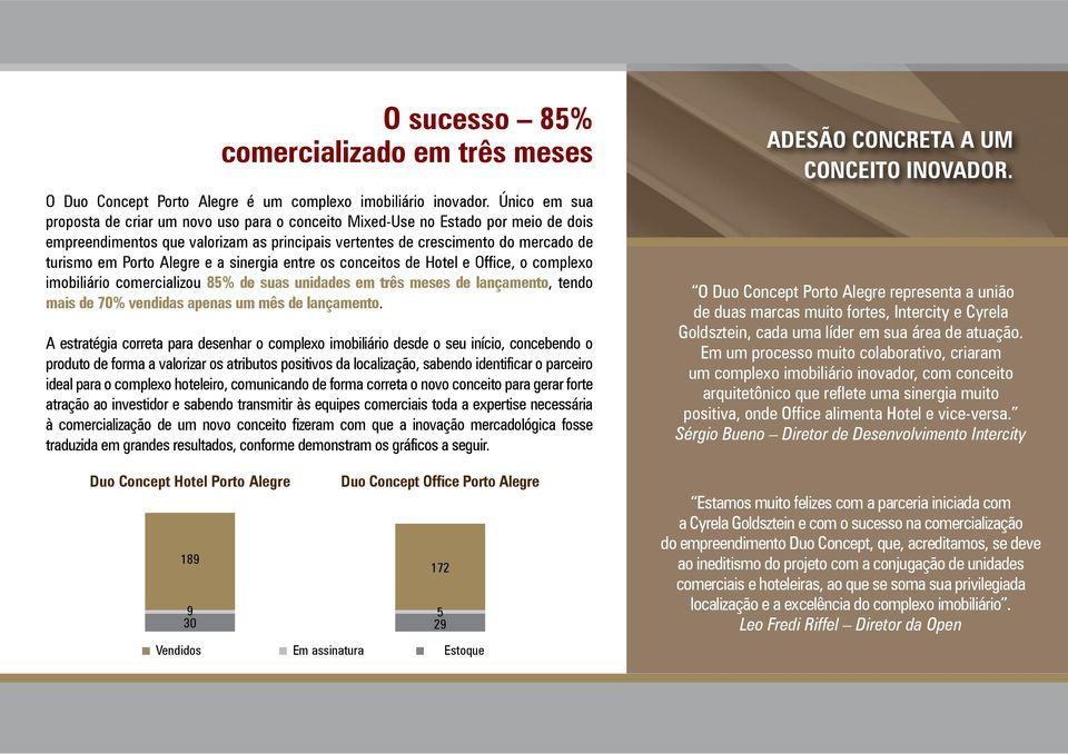 Alegre e a sinergia entre os conceitos de Hotel e Office, o complexo imobiliário comercializou 85% de suas unidades em três meses de lançamento, tendo mais de 70% vendidas apenas um mês de lançamento.