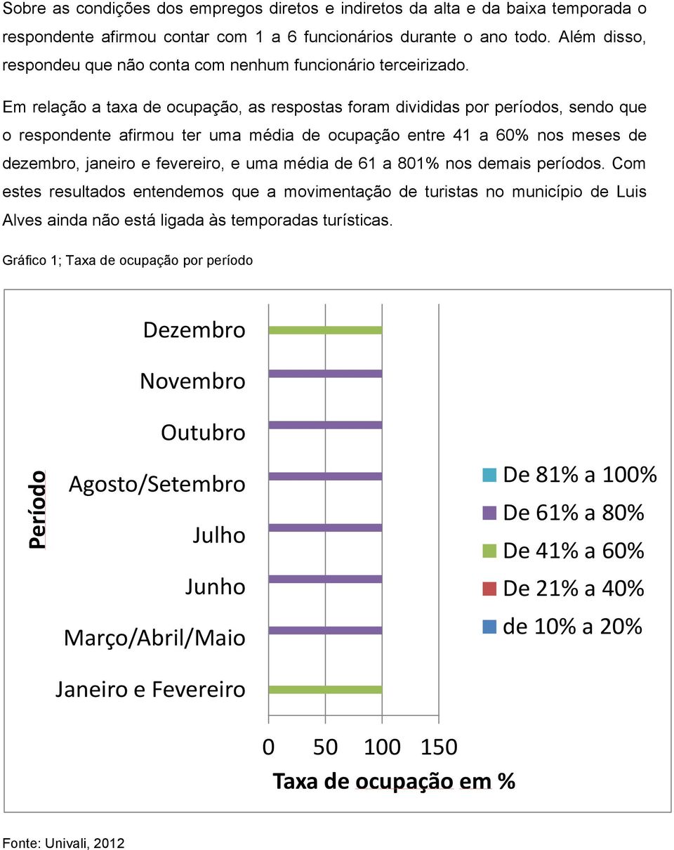 Em relação a taxa de ocupação, as respostas foram divididas por períodos, sendo que o respondente afirmou ter uma média de ocupação entre 41 a 60% nos meses de dezembro, janeiro e fevereiro, e uma