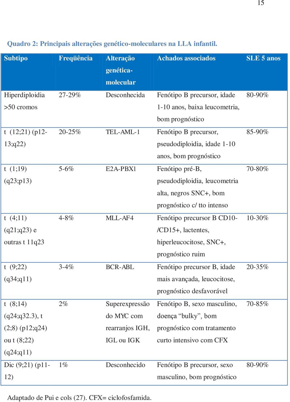 (p12-20-25% TEL-AML-1 Fenótipo B precursor, 13;q22) pseudodiploidia, idade 1-10 anos, bom prognóstico t (1;19) 5-6% E2A-PBX1 Fenótipo pré-b, (q23;p13) pseudodiploidia, leucometria alta, negros SNC+,