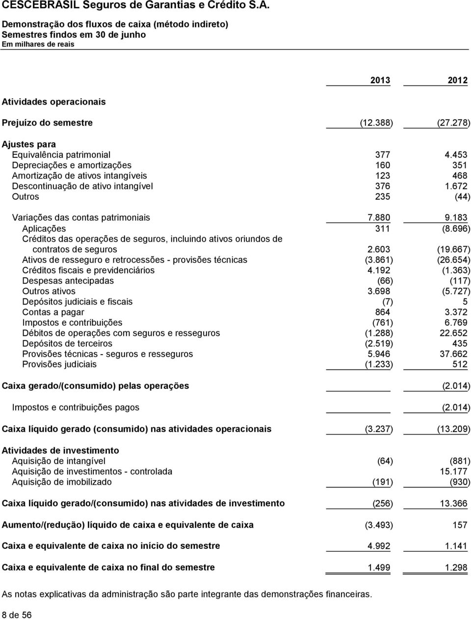 183 Aplicações 311 (8.696) Créditos das operações de seguros, incluindo ativos oriundos de contratos de seguros 2.603 (19.667) Ativos de resseguro e retrocessões - provisões técnicas (3.861) (26.