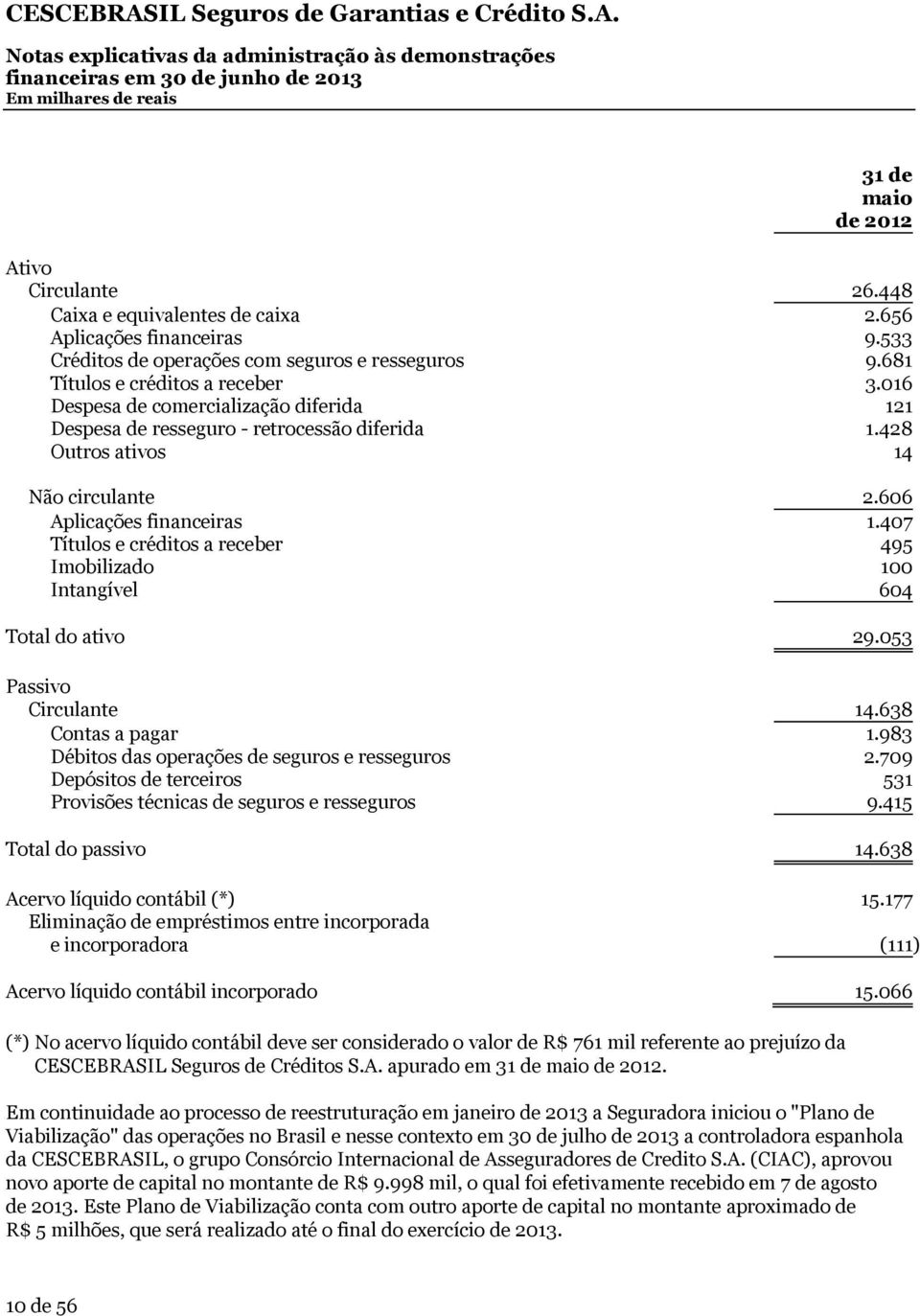 407 Títulos e créditos a receber 495 Imobilizado 100 Intangível 604 Total do ativo 29.053 Passivo Circulante 14.638 Contas a pagar 1.983 Débitos das operações de seguros e resseguros 2.