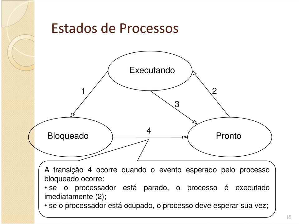 o processador está parado, o processo é executado imediatamente (2);