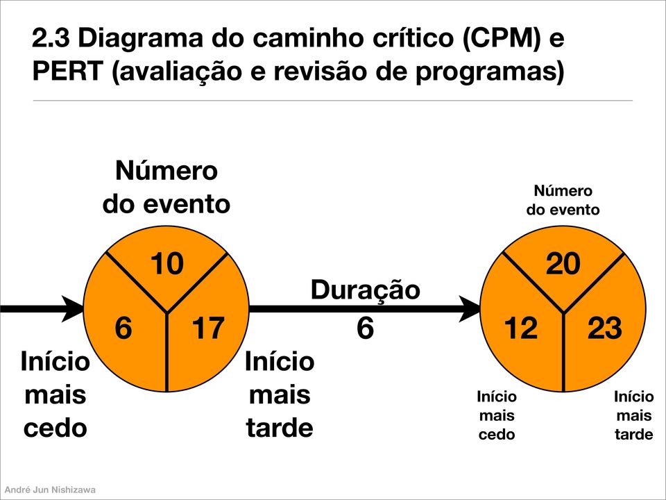 Número do evento 10 20 6 17 Duração 6 12 23 Início