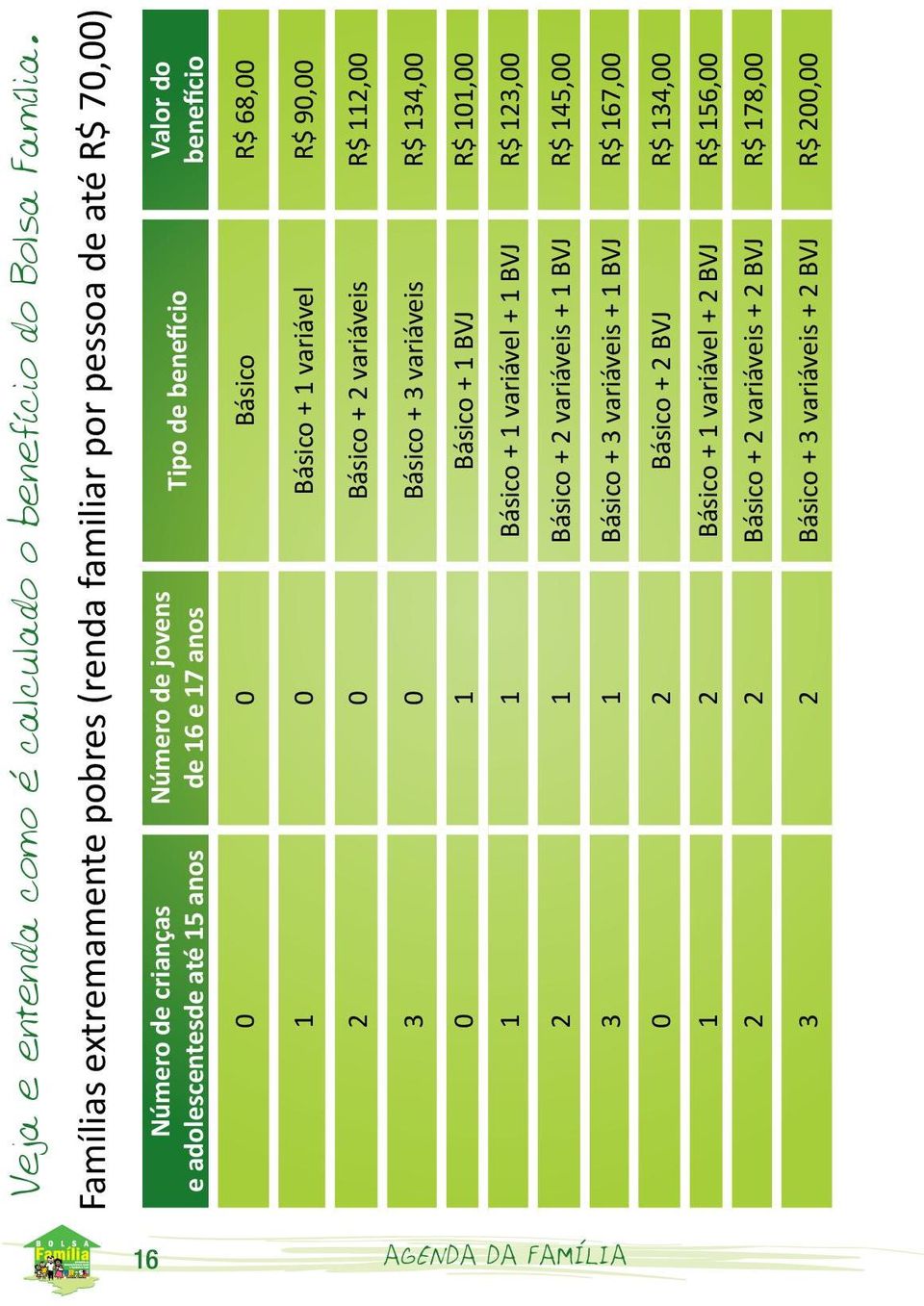 do benefício 0 0 Básico R$ 68,00 1 0 Básico + 1 variável R$ 90,00 2 0 Básico + 2 variáveis R$ 112,00 3 0 Básico + 3 variáveis R$ 134,00 0 1 Básico + 1 BVJ R$ 101,00 1 1 Básico +