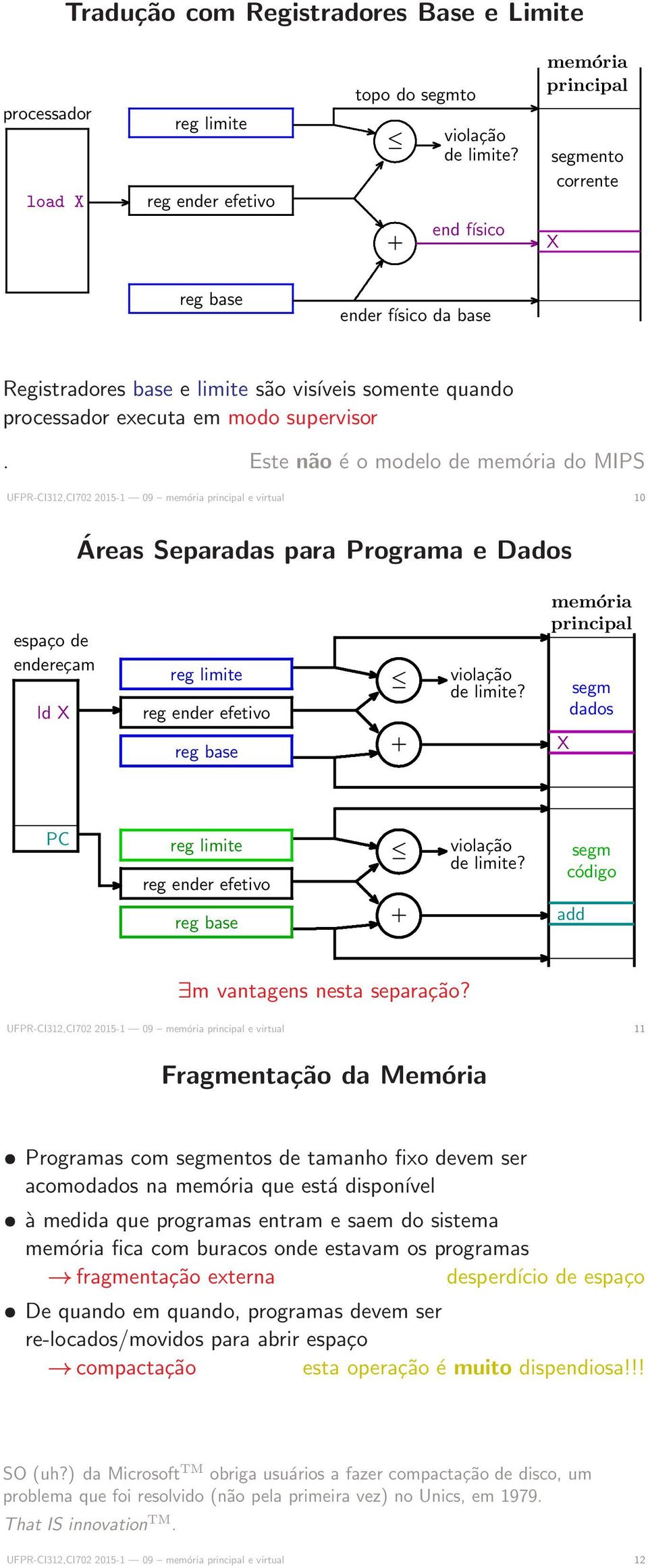 Este não é o modelo de memória do MIPS UFPR-CI312,CI702 2015-1 09 memória principal e virtual 10 Áreas Separadas para Programa e Dados espaço de endereçam ld X reg limite reg ender efetivo reg base +