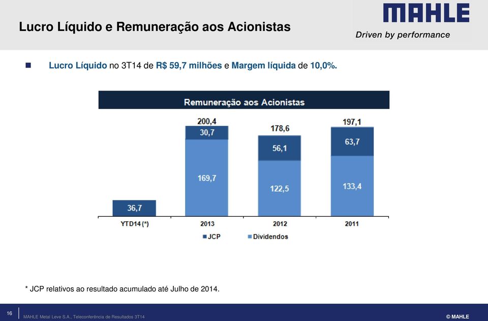 Margem líquida de 10,0%.