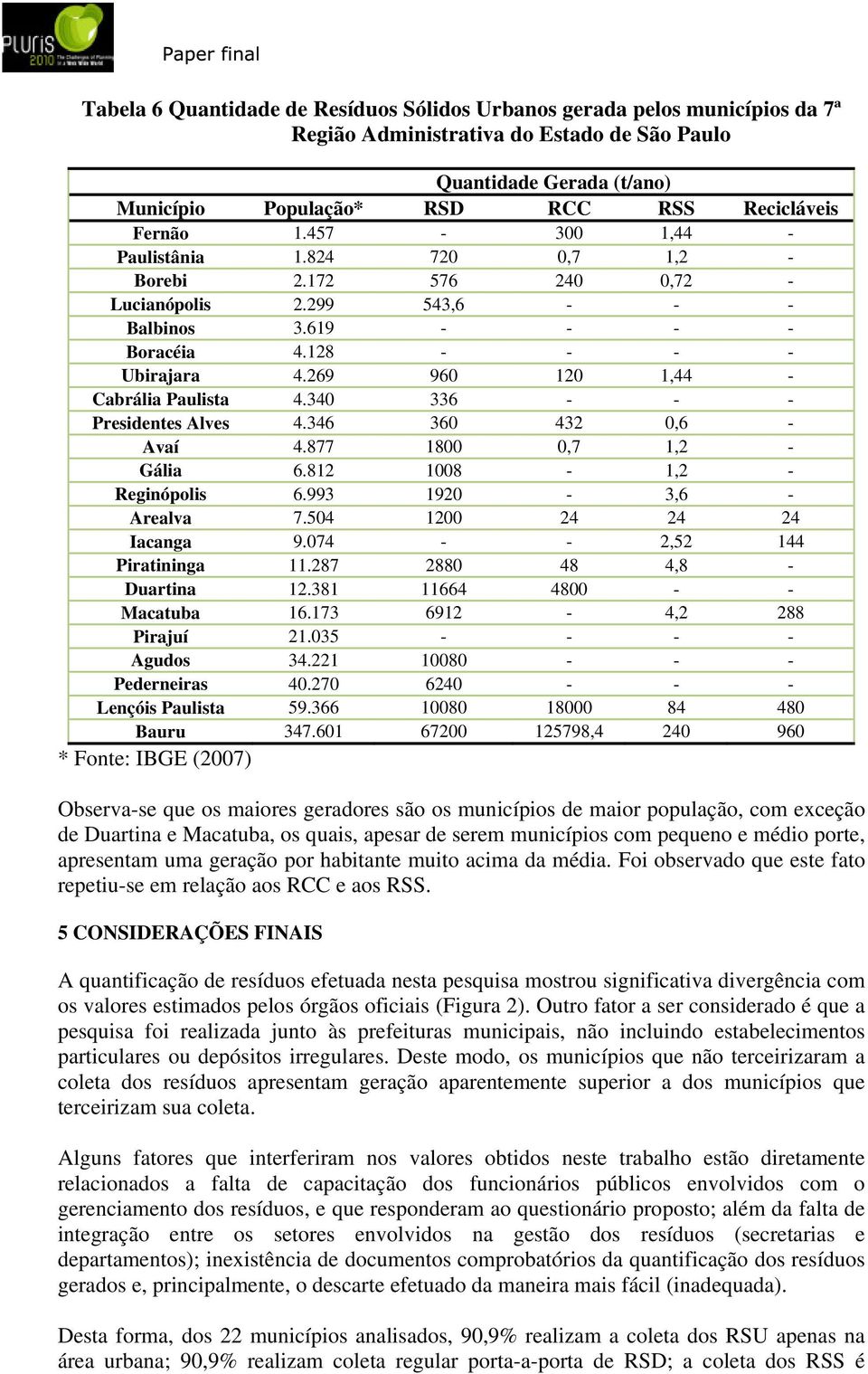 269 960 120 1,44 - Cabrália Paulista 4.340 336 - - - Presidentes Alves 4.346 360 432 0,6 - Avaí 4.877 1800 0,7 1,2 - Gália 6.812 1008-1,2 - Reginópolis 6.993 1920-3,6 - Arealva 7.