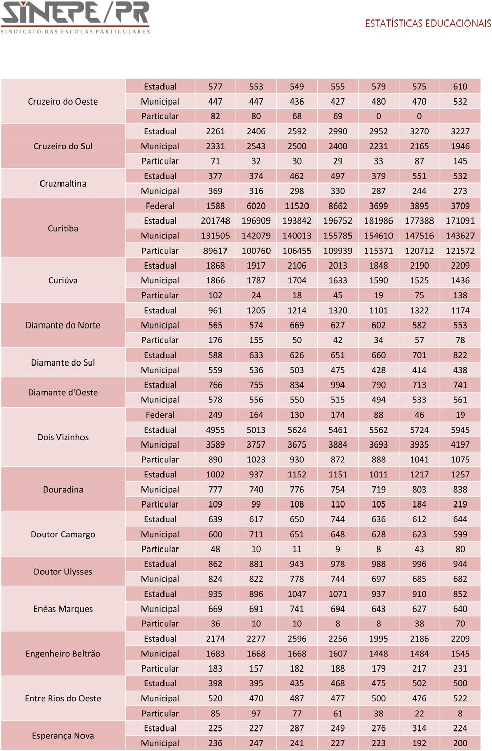 2331 2543 2500 2400 2231 2165 1946 Particular 71 32 30 29 33 87 145 Estadual 377 374 462 497 379 551 532 Municipal 369 316 298 330 287 244 273 Federal 1588 6020 11520 8662 3699 3895 3709 Estadual