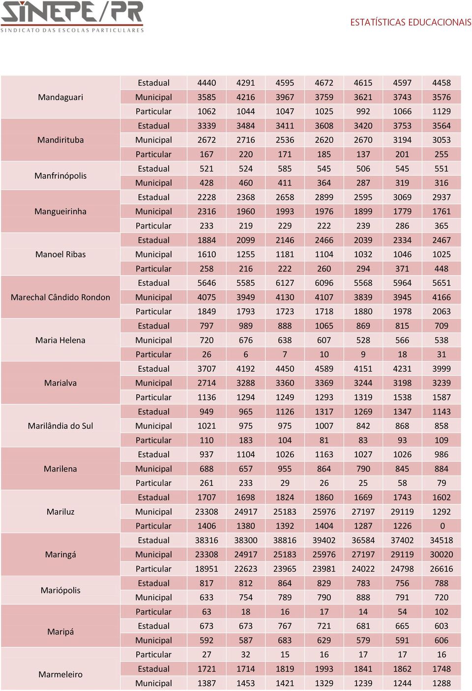 3053 Particular 167 220 171 185 137 201 255 Estadual 521 524 585 545 506 545 551 Municipal 428 460 411 364 287 319 316 Estadual 2228 2368 2658 2899 2595 3069 2937 Municipal 2316 1960 1993 1976 1899