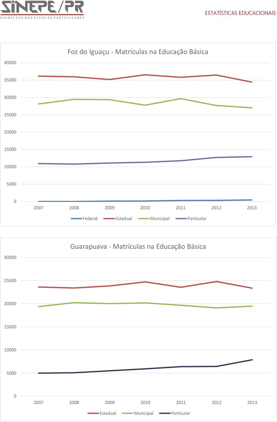 Municipal Particular Guarapuava - Matrículas na Educação Básica 30000 25000