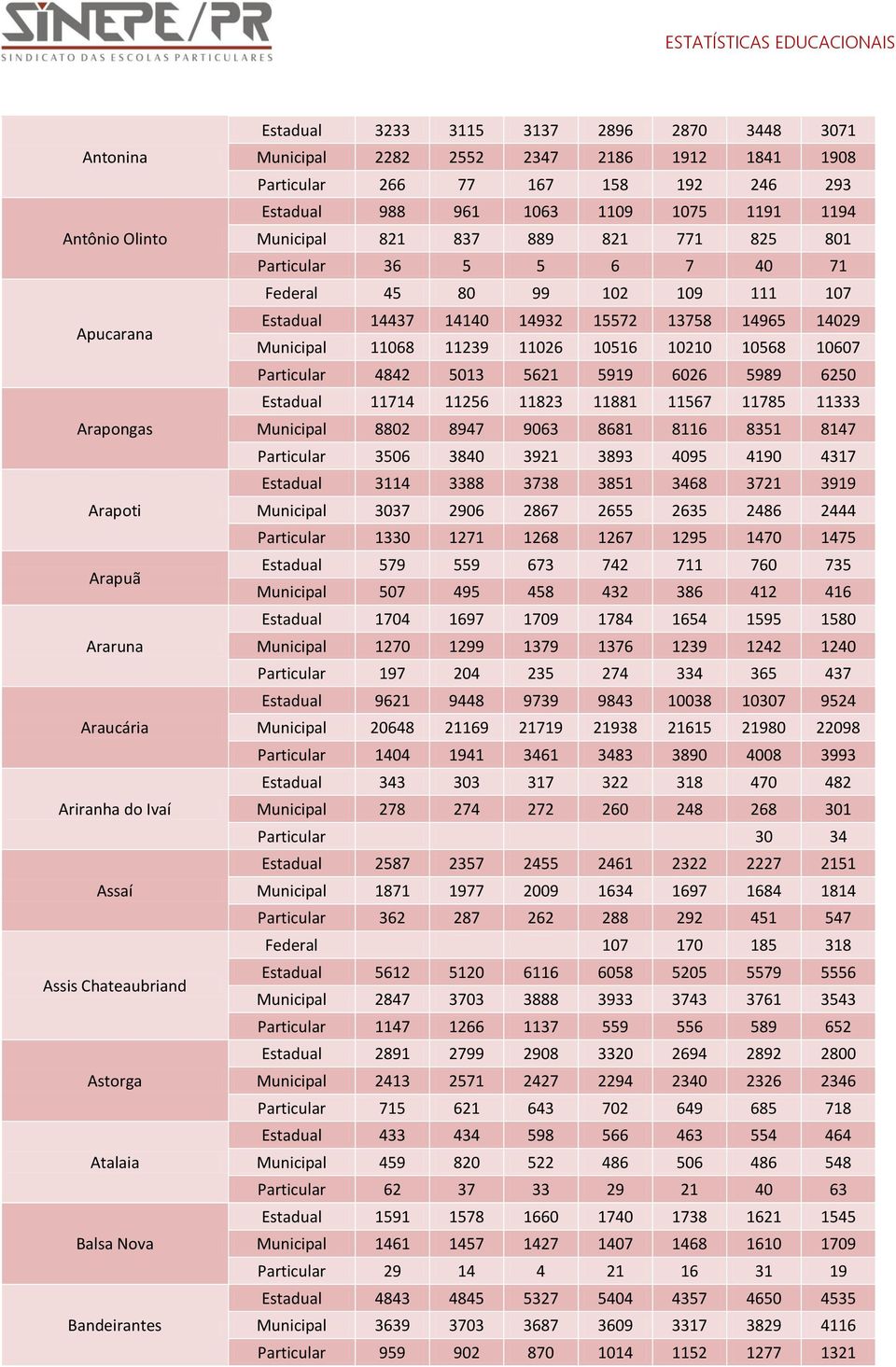 Federal 45 80 99 102 109 111 107 Estadual 14437 14140 14932 15572 13758 14965 14029 Municipal 11068 11239 11026 10516 10210 10568 10607 Particular 4842 5013 5621 5919 6026 5989 6250 Estadual 11714
