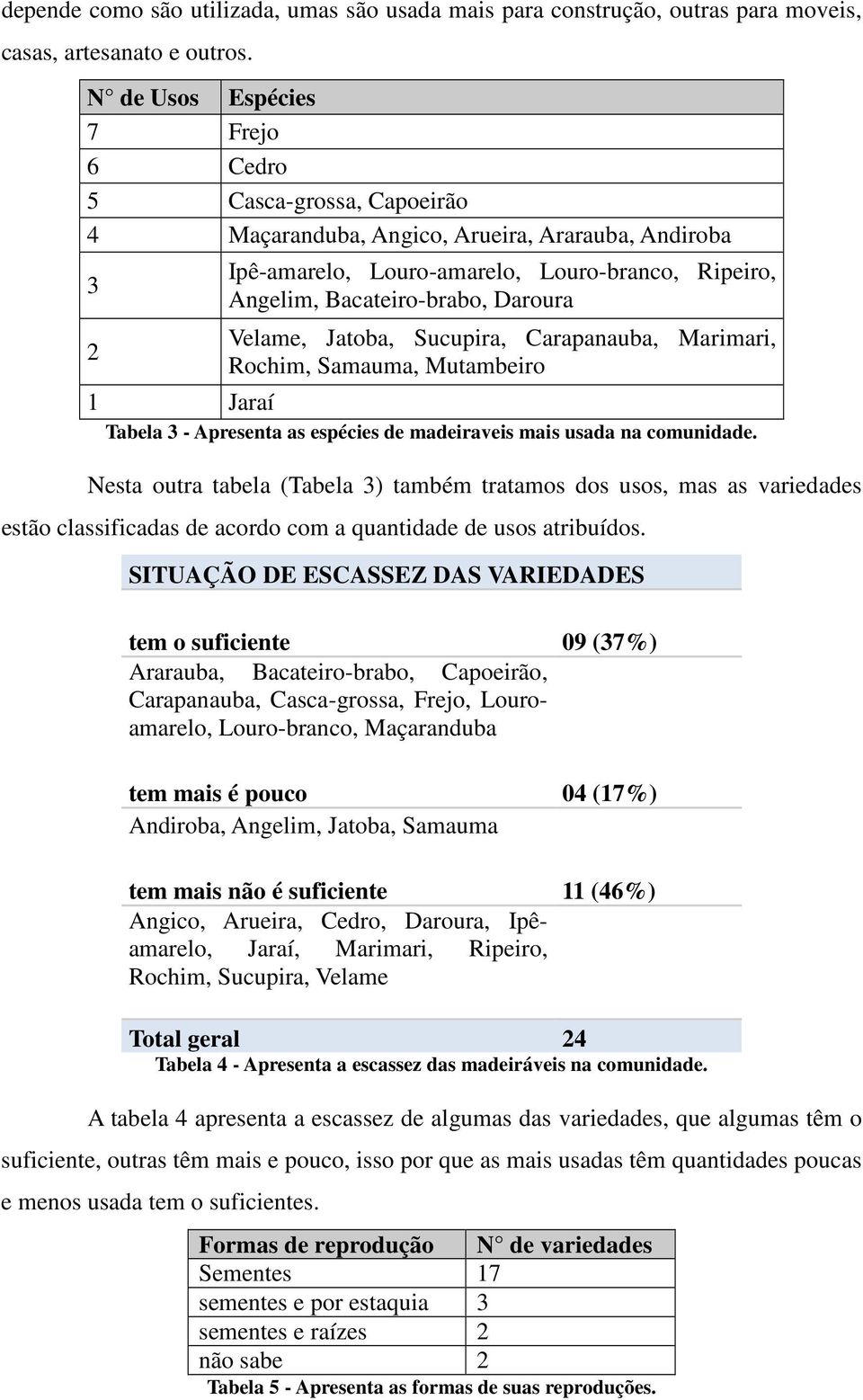 Daroura Velame, Jatoba, Sucupira, Carapanauba, Marimari, Rochim, Samauma, Mutambeiro 1 Jaraí Tabela 3 - Apresenta as espécies de madeiraveis mais usada na comunidade.