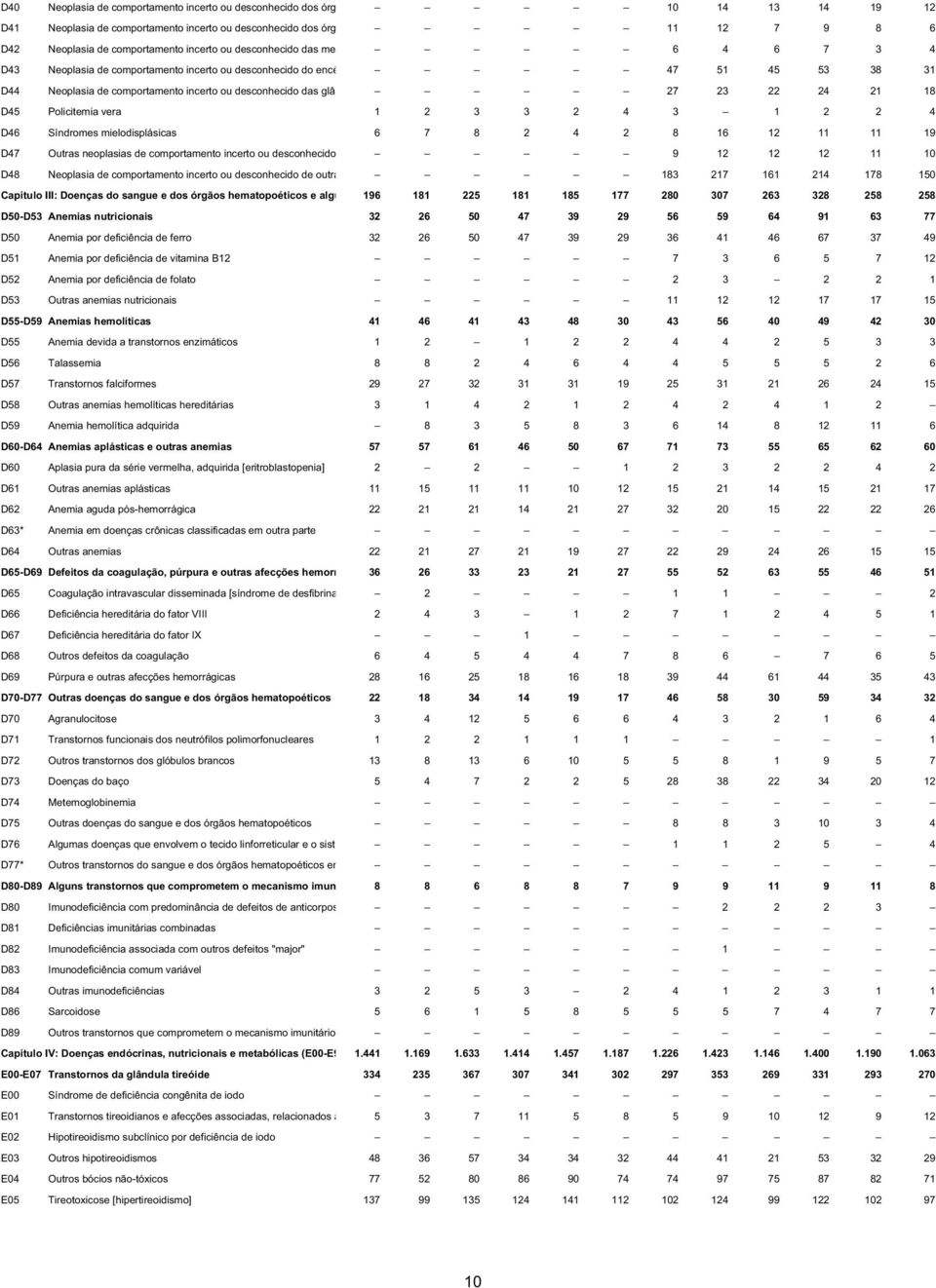 Policitemia vera 1 2 3 3 2 4 3 1 2 2 4 D46 Síndromes mielodisplásicas 6 7 8 2 4 2 8 16 12 11 11 19 D47 Outras neoplasias de comportamento incerto ou desconhecido 9 12 12 12 11 10 D48 Neoplasia de