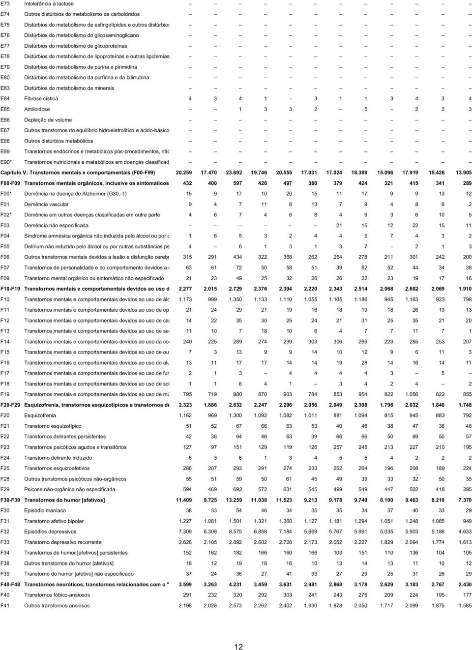 da porfirina e da bilirrubina E83 Distúrbios do metabolismo de minerais E84 Fibrose cística 4 3 4 1 3 1 1 3 4 3 4 E85 Amiloidose 1 3 3 2 5 2 2 3 E86 Depleção de volume E87 Outros transtornos do