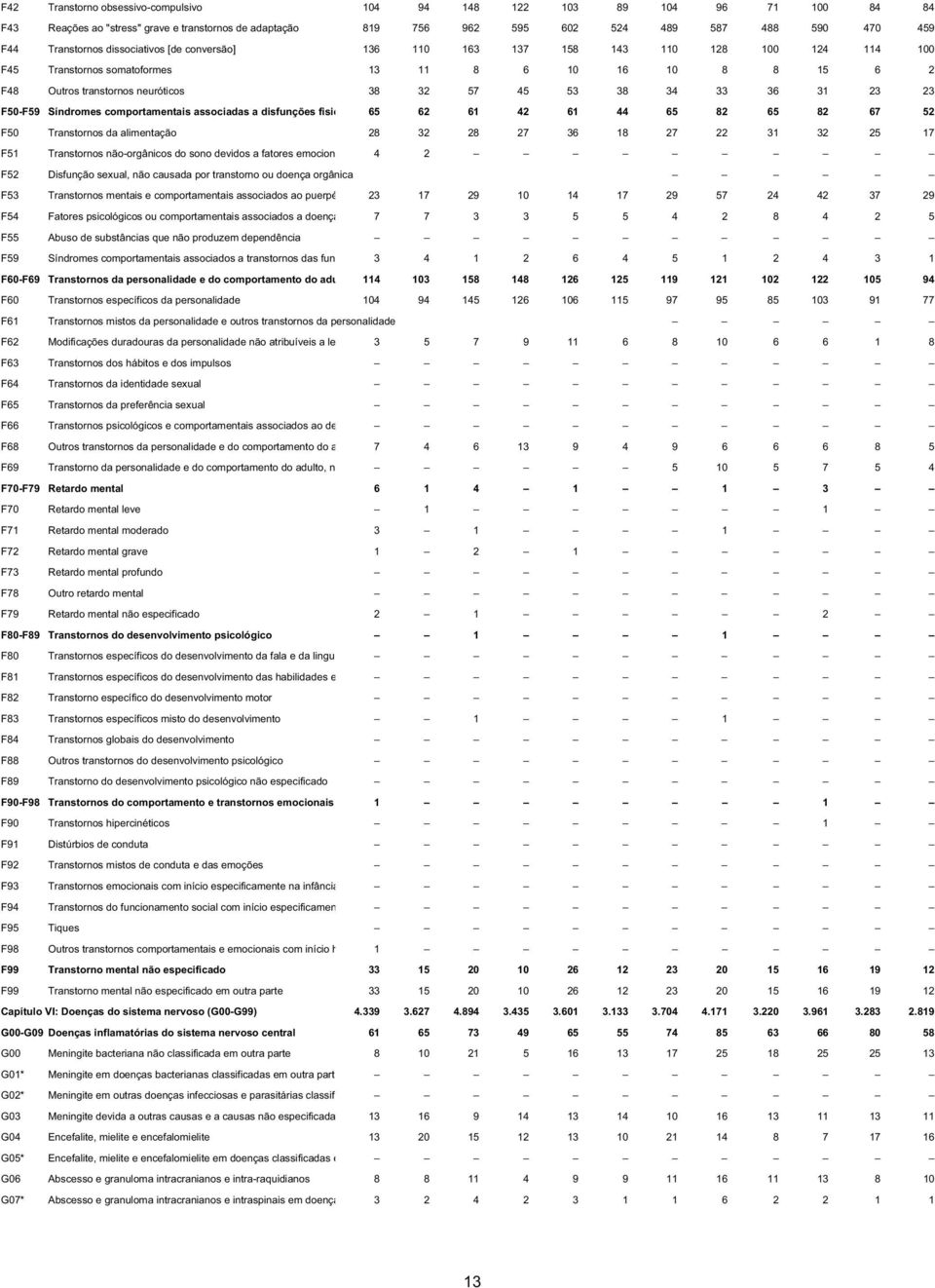 23 23 F50-F59 Síndromes comportamentais associadas a disfunções fisio 65 62 61 42 61 44 65 82 65 82 67 52 F50 Transtornos da alimentação 28 32 28 27 36 18 27 22 31 32 25 17 F51 Transtornos