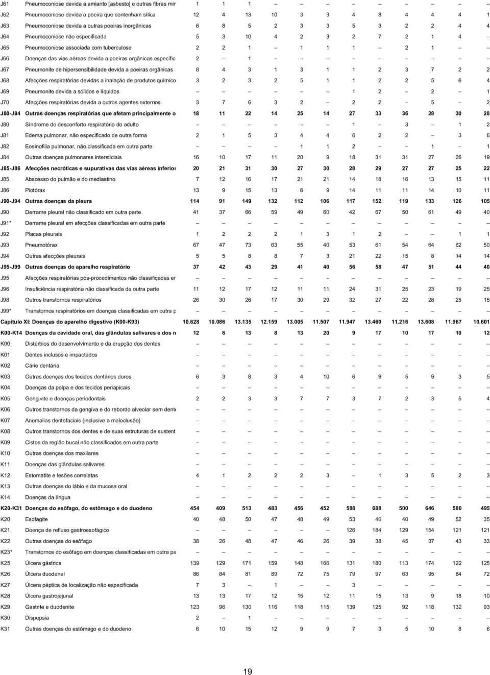 orgânicas específic 2 1 J67 Pneumonite de hipersensibilidade devida a poeiras orgânicas 8 4 3 1 3 1 1 2 3 7 2 2 J68 Afecções respiratórias devidas a inalação de produtos químico 3 2 3 2 5 1 1 2 2 5 6