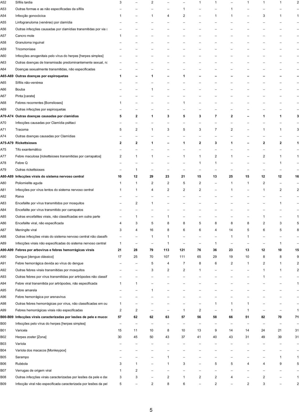 transmissão predominantemente sexual, nã A64 Doenças sexualmente transmitidas, não especificadas A65-A69 Outras doenças por espiroquetas 1 1 1 A65 Sífilis não-venérea A66 Bouba 1 A67 Pinta [carate]