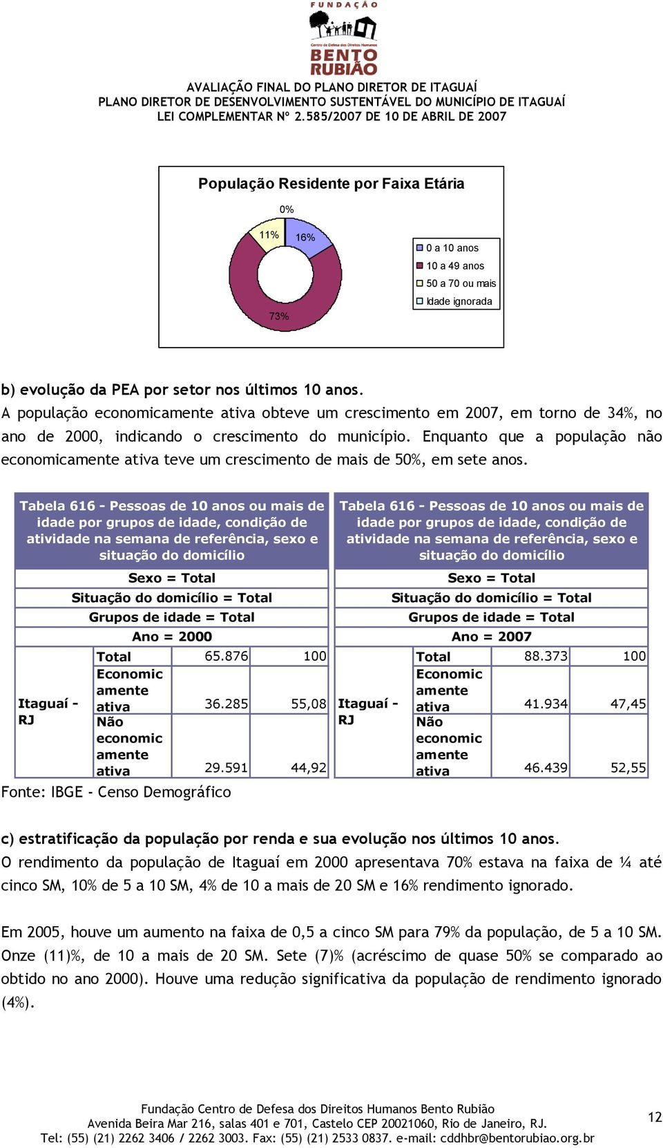 Enquanto que a população não economicamente ativa teve um crescimento de mais de 50%, em sete anos.