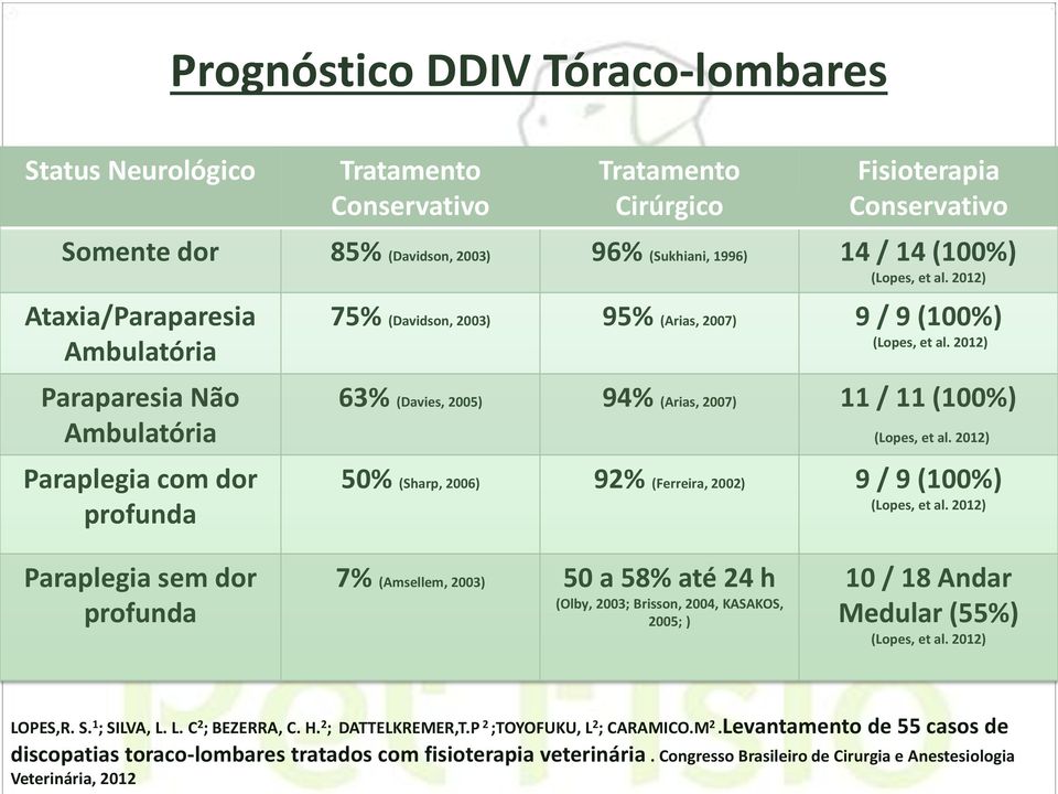 2012) 63% (Davies, 2005) 94% (Arias, 2007) 11 / 11 (100%) (Lopes, et al. 2012) 50% (Sharp, 2006) 92% (Ferreira, 2002) 9 / 9 (100%) (Lopes, et al.
