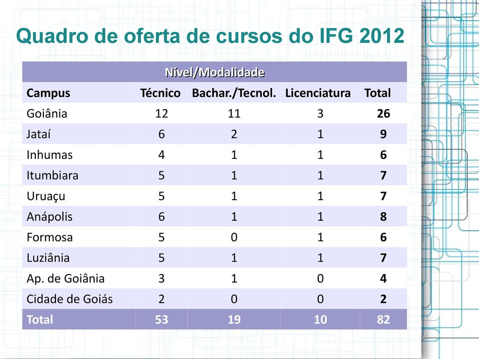 Licenciatura Total Goiânia 12 11 3 26 Jataí 6 2 1 9 Inhumas 4 1 1 6