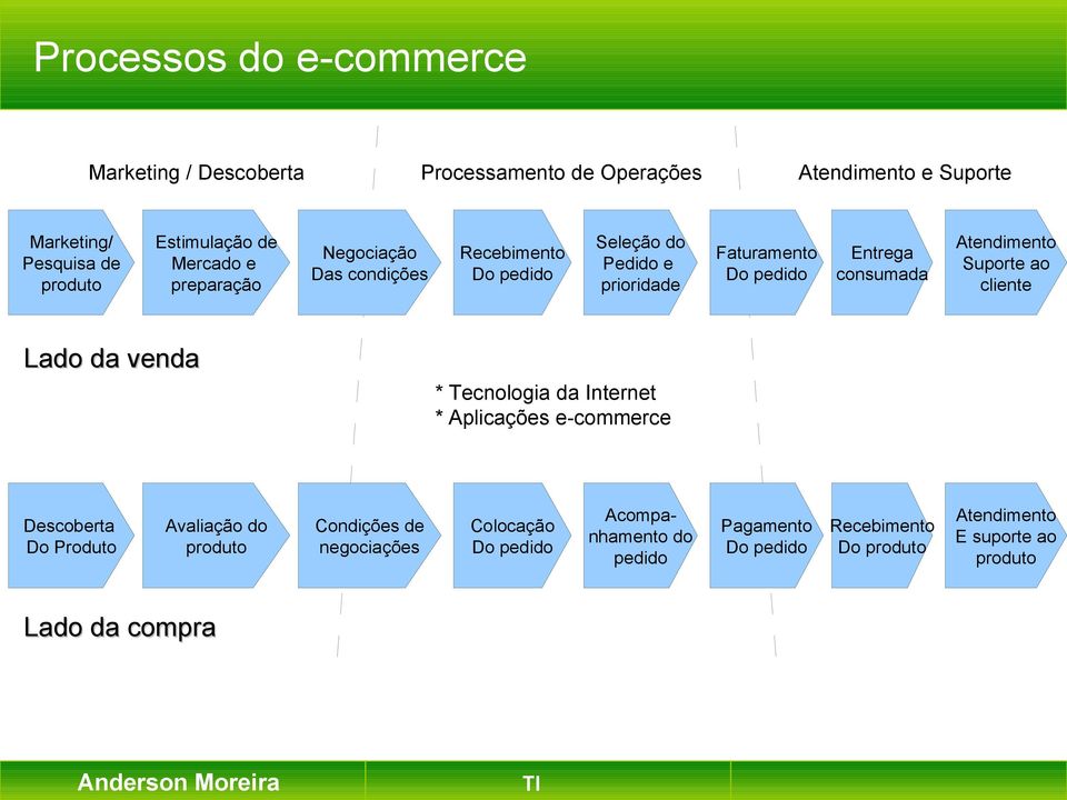 Atendimento Suporte ao cliente Lado da venda * Tecnologia da Internet * Aplicações e-commerce Descoberta Do Produto Avaliação do produto