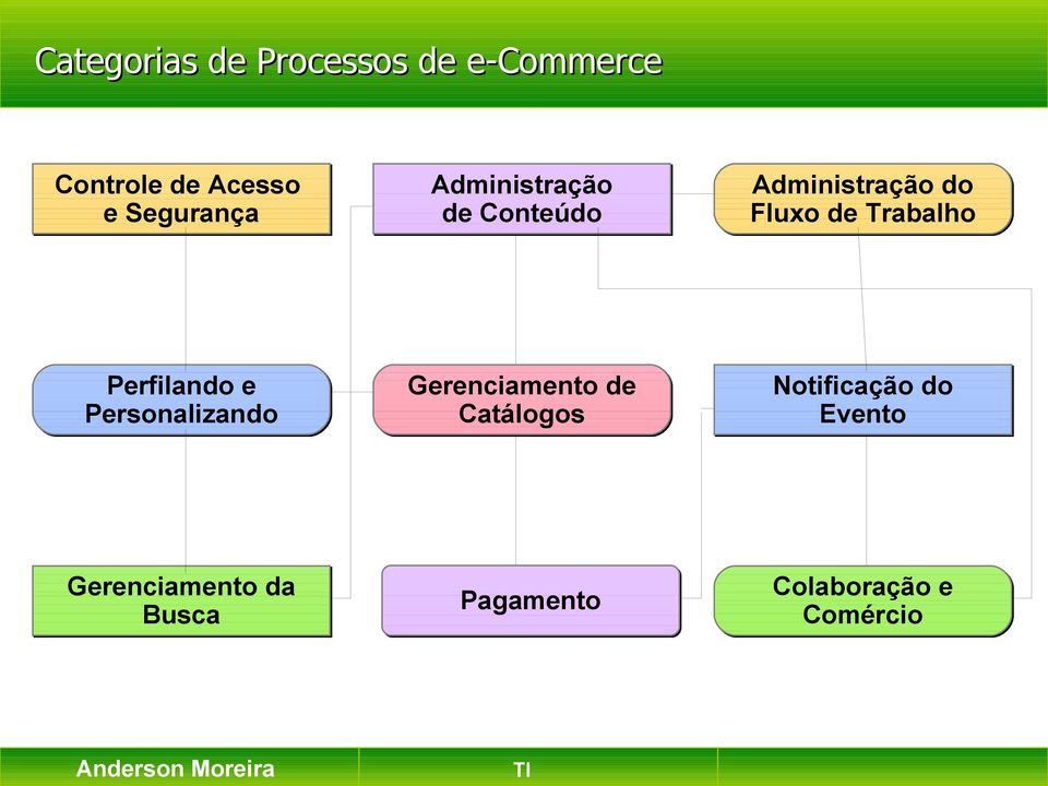 Trabalho Perfilando e Personalizando Gerenciamento de Catálogos