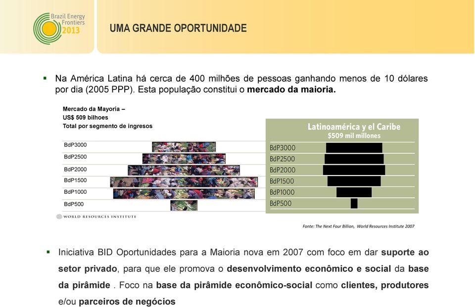 Mercado da Mayoría US$ 509 bilhoes Total por segmento de ingresos BdP3000 BdP2500 BdP2000 BdP1500 BdP1000 BdP500 Fonte: The Next Four Billion, World