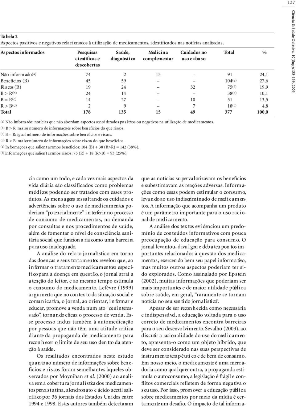 15 91 24, 1 Ben efícios (B) 45 59 104( e ) 27, 6 Ri s cos (R) 19 24 32 75( f ) 19, 9 B > R ( b ) 24 14 38 ( e ) 10, 1 B = R ( c ) 14 27 10 51 13, 5 R>B ( d ) 2 9 7 18 ( f ) 4, 8 To t a l 178 135 15