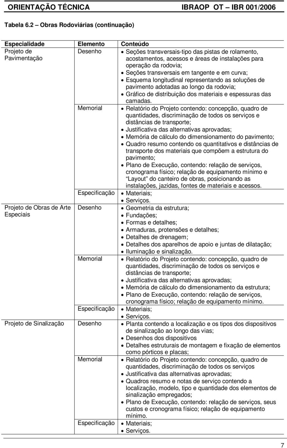 em tangente e em curva; Esquema longitudinal representando as soluções de pavimento adotadas ao longo da rodovia; Gráfico de distribuição dos materiais e espessuras das camadas.