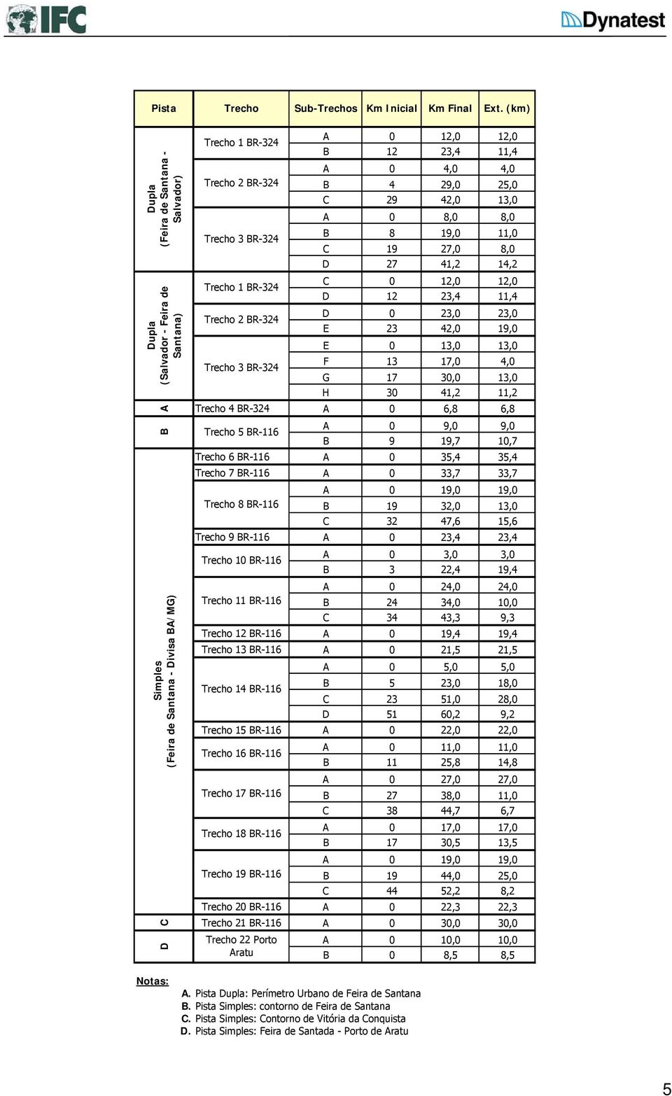 B 4 29,0 25,0 C 29 42,0 13,0 A 0 8,0 8,0 Trecho 3 BR-324 B 8 19,0 11,0 C 19 27,0 8,0 D 27 41,2 14,2 Trecho 1 BR-324 Trecho 2 BR-324 C D 0 0 12,0 23,0 12,0 23,0 D E 12 23 23,4 42,0 11,4 19,0 E 0 13,0
