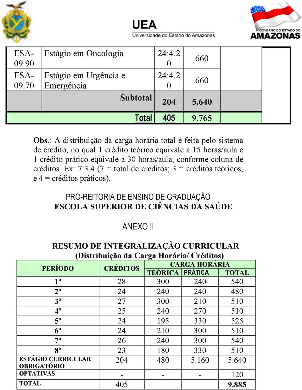 Ex: 7:3.4 (7 = total de créditos; 3 = créditos teóricos; e 4 = créditos práticos).