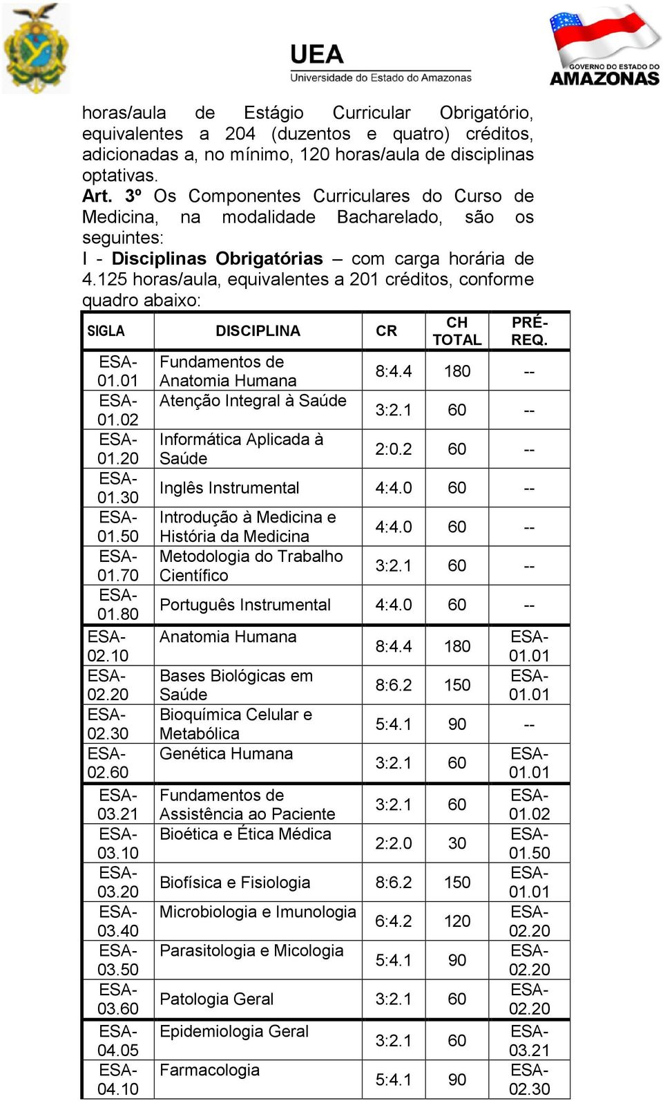 125 horas/aula, equivalentes a 201 créditos, conforme quadro abaixo: SIGLA DISCIPLINA CR Fundamentos de Anatomia Humana Atenção Integral à Saúde Informática Aplicada à Saúde CH TOTAL PRÉ REQ. 2:0.