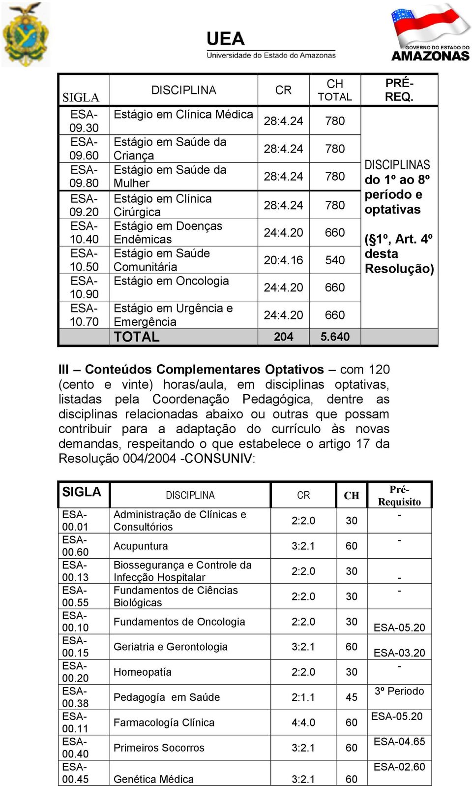 20 660 20:4.16 540 24:4.20 660 Estágio em Urgência e Emergência 24:4.20 660 TOTAL 204 5.640 PRÉ REQ. DISCIPLINAS do 1º ao 8º período e optativas ( 1º, Art.