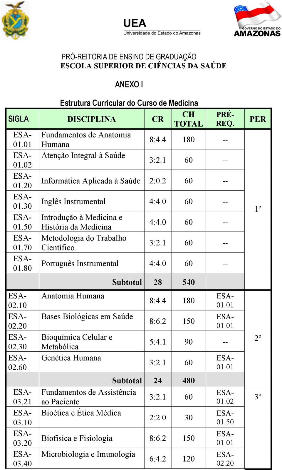 0 60 Metodologia do Trabalho 01.70 Científico 01.80 Português Instrumental 4:4.0 60 Anatomia Humana Bases Biológicas em Saúde Bioquímica Celular e Metabólica Genética Humana Subtotal 28 540 8:6.