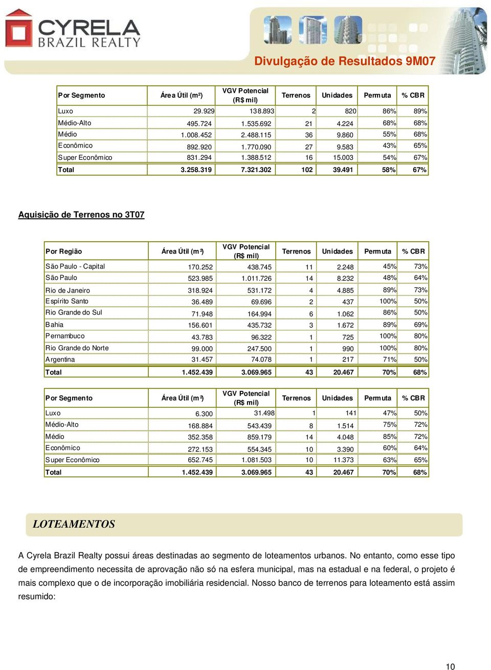 491 58% 67% Aquisição de Terrenos no 3T07 Por Região Área Útil (m²) VGV Potencial (R$ mil) Terrenos Unidades Permuta % CBR São Paulo - Capital 170.252 438.745 11 2.248 45% 73% São Paulo 523.985 1.011.