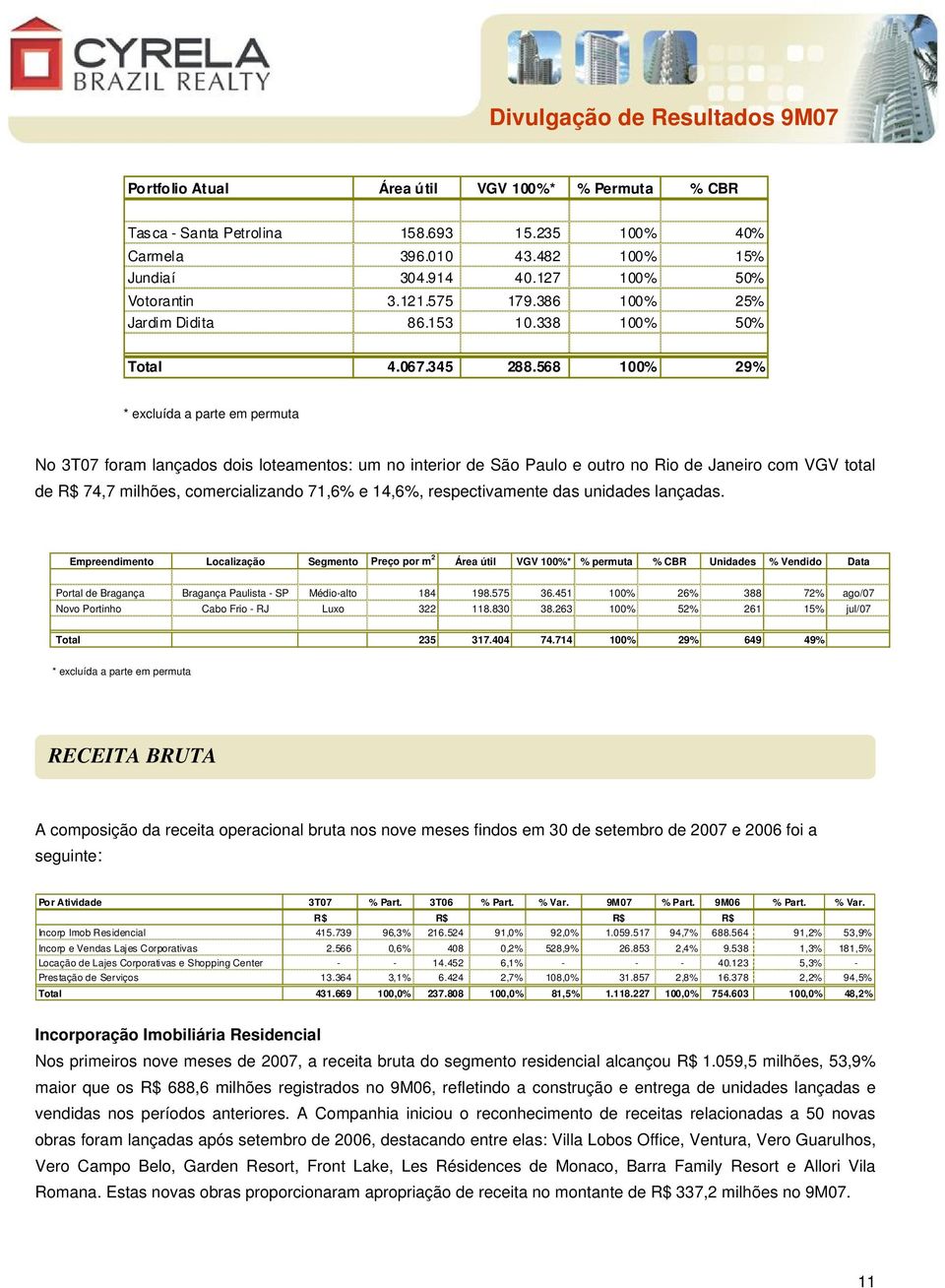 568 100% 29% * excluída a parte em permuta No 3T07 foram lançados dois loteamentos: um no interior de São Paulo e outro no Rio de Janeiro com VGV total de R$ 74,7 milhões, comercializando 71,6% e