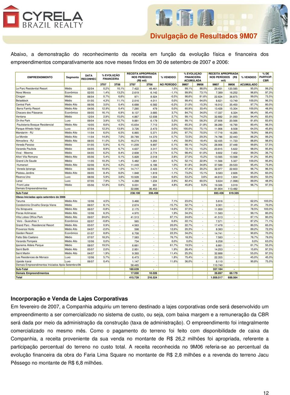 PARTICIP. CBR 3T07 3T06 3T07 3T06 NO PERÍODO 9M07 9M06 9M07 9M06 ACUMULADO Le Parc Residential Resort Médio 02/04 0,2% 10,1% 7.422 48.461 1,0% 99,1% 88,0% 29.431 120.