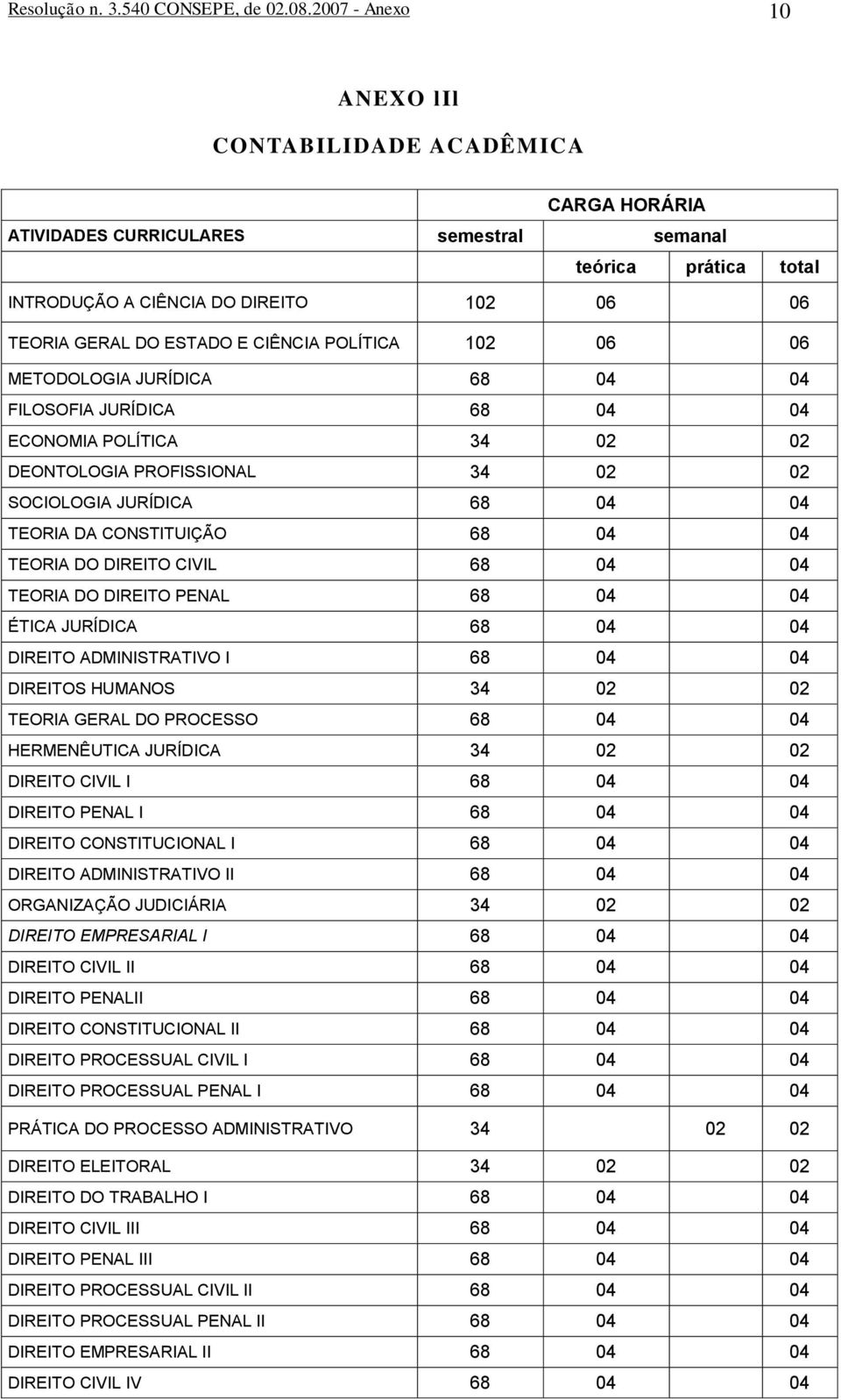 CIÊNCIA POLÍTICA 102 06 06 METODOLOGIA JURÍDICA 68 04 04 FILOSOFIA JURÍDICA 68 04 04 ECONOMIA POLÍTICA 34 02 02 DEONTOLOGIA PROFISSIONAL 34 02 02 SOCIOLOGIA JURÍDICA 68 04 04 TEORIA DA CONSTITUIÇÃO