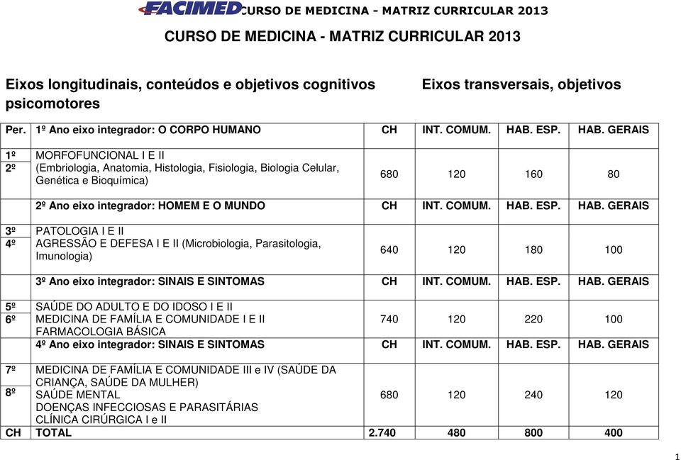 GERAIS 1º MORFOFUNCIONAL I E II 2º (Embriologia, Anatomia, Histologia, Fisiologia, Biologia Celular, Genética e Bioquímica) 680 120 160 80 2º Ano eixo integrador: HOMEM E O MUNDO CH INT. COMUM.