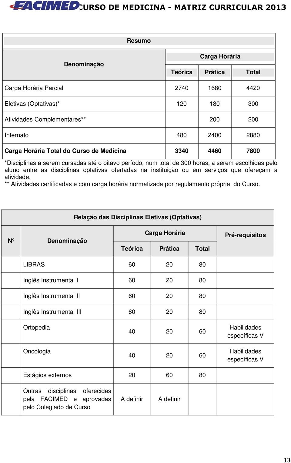 ** Atividades certificadas e com carga horária normatizada por regulamento própria do Curso.